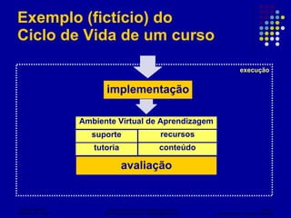 Exemplo (fictício) do Ciclo de Vida de um curso execução Ambiente Virtual de Aprendizagem suporte implementação tutoria recursos conteúdo avaliação 