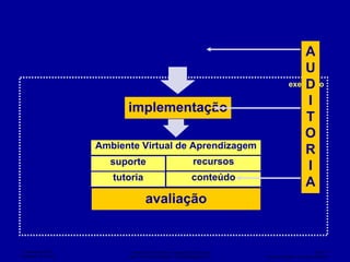 AUDITORIA produção / autoria narrativa planejamento modelagem recursos multimídia estratégias e recursos pedagógicos concepção execução Ambiente Virtual de Aprendizagem suporte implementação tutoria recursos conteúdo avaliação 