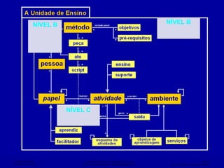 NÍVEL B NÍVEL C NÍVEL B 