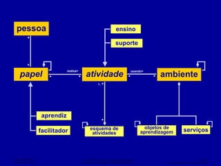 papel atividade ambiente pessoa aprendiz facilitador ensino suporte objetos de aprendizagem serviços esquema de atividades realiza> usando> 1.. 