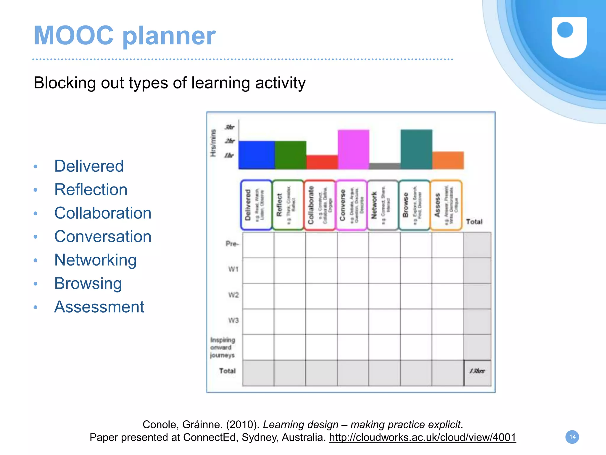 MOOC planner
• Delivered
• Reflection
• Collaboration
• Conversation
• Networking
• Browsing
• Assessment
14
Blocking out types of learning activity
Conole, Gráinne. (2010). Learning design – making practice explicit.
Paper presented at ConnectEd, Sydney, Australia. http://cloudworks.ac.uk/cloud/view/4001
 