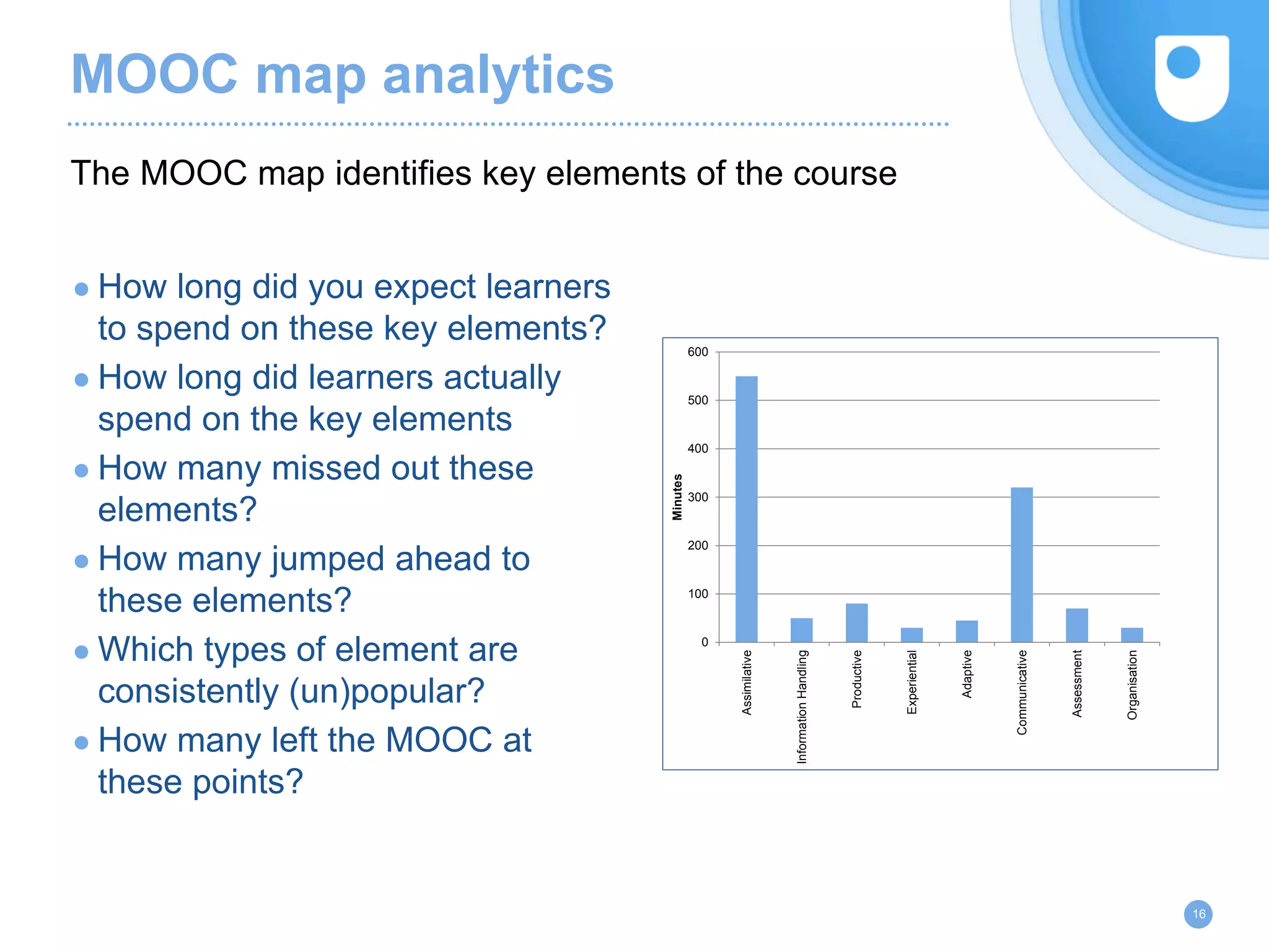 MOOC map analytics
● How long did you expect learners
to spend on these key elements?
● How long did learners actually
spend on the key elements
● How many missed out these
elements?
● How many jumped ahead to
these elements?
● Which types of element are
consistently (un)popular?
● How many left the MOOC at
these points?
16
The MOOC map identifies key elements of the course
0
100
200
300
400
500
600
Assimilative
InformationHandling
Productive
Experiential
Adaptive
Communicative
Assessment
Organisation
Minutes
 