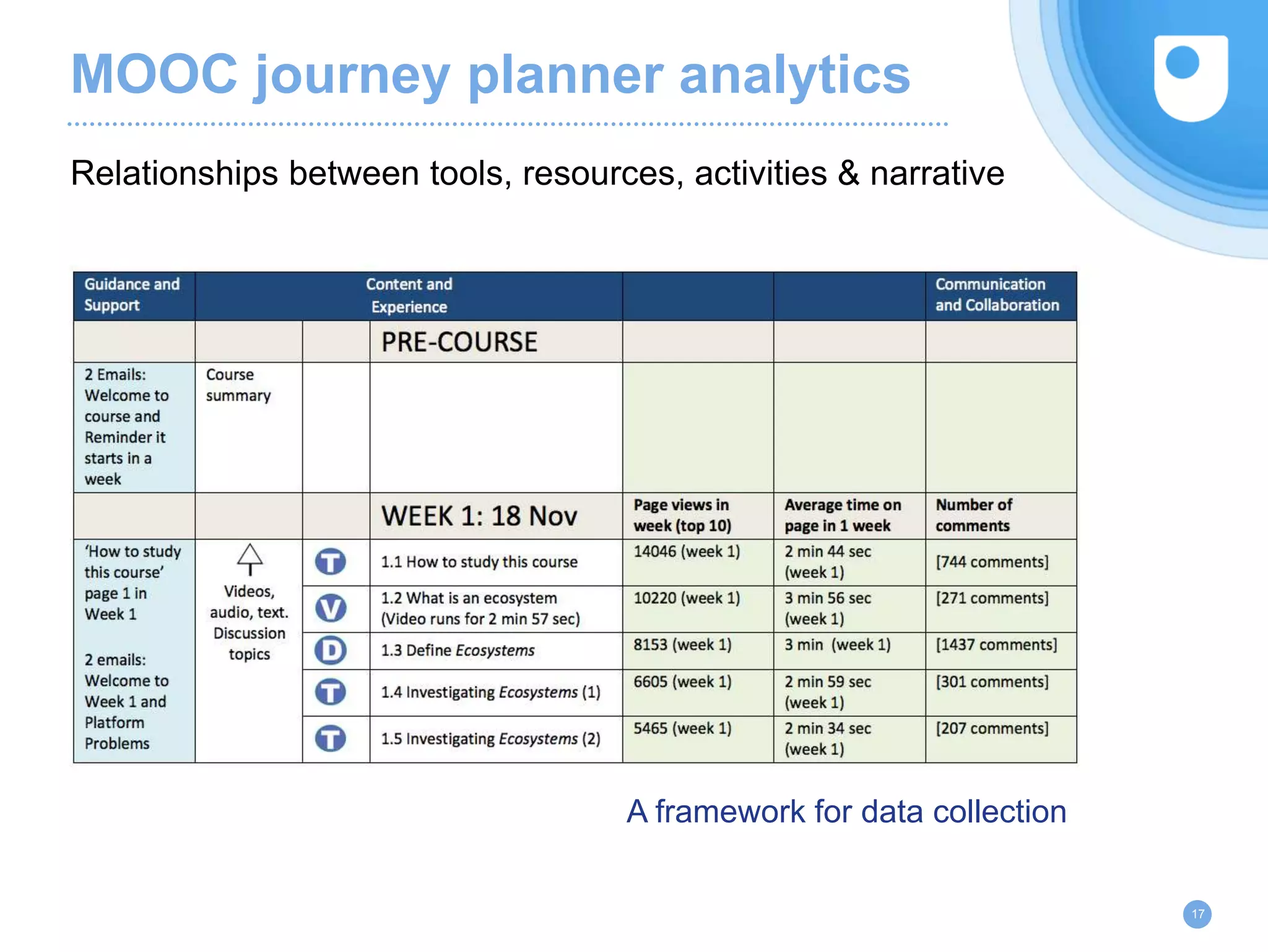MOOC journey planner analytics
17
Relationships between tools, resources, activities & narrative
A framework for data collection
 