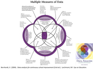 Bernhardt, V. (2004). Data analysis for continuous school improvement (2nd ed.). Larchmont, NY: Eye on Education. 
 