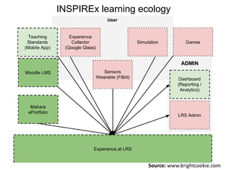 INSPIREx learning ecology 
Source: www.brightcookie.com 
 