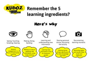 Remember the 5
learning ingredients?
Seeing, Touching,
Smelling, Hearing
Making, Doing,
Building
Learning and
understanding new
information
Sharing personal
stories, discussing
the activity
Documenting
learning moments
Here's why
Sensory
engagement is a
form of experiential
learning
Making is a way of
applying new
information, using
body memory
Learning new
information is key
for long term
growth
Sharing stories
brings signiﬁcance
to new knowledge
and skills
Recording sights
and sounds helps
recall and
reﬂection
 