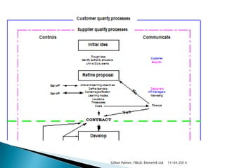 11/04/2014Gillian Palmer, FBILD; ElementE Ltd
 