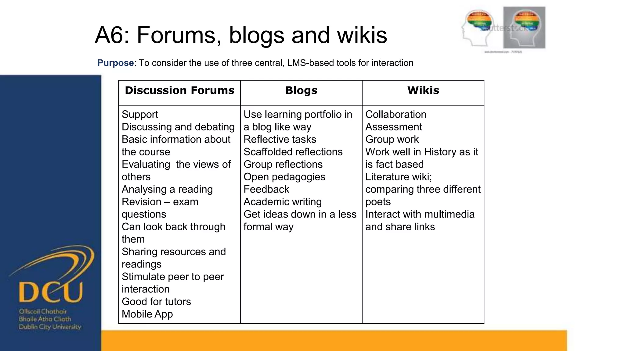 A6: Forums, blogs and wikis
Purpose: To consider the use of three central, LMS-based tools for interaction
Discussion Forums Blogs Wikis
Support
Discussing and debating
Basic information about
the course
Evaluating the views of
others
Analysing a reading
Revision – exam
questions
Can look back through
them
Sharing resources and
readings
Stimulate peer to peer
interaction
Good for tutors
Mobile App
Use learning portfolio in
a blog like way
Reflective tasks
Scaffolded reflections
Group reflections
Open pedagogies
Feedback
Academic writing
Get ideas down in a less
formal way
Collaboration
Assessment
Group work
Work well in History as it
is fact based
Literature wiki;
comparing three different
poets
Interact with multimedia
and share links
 