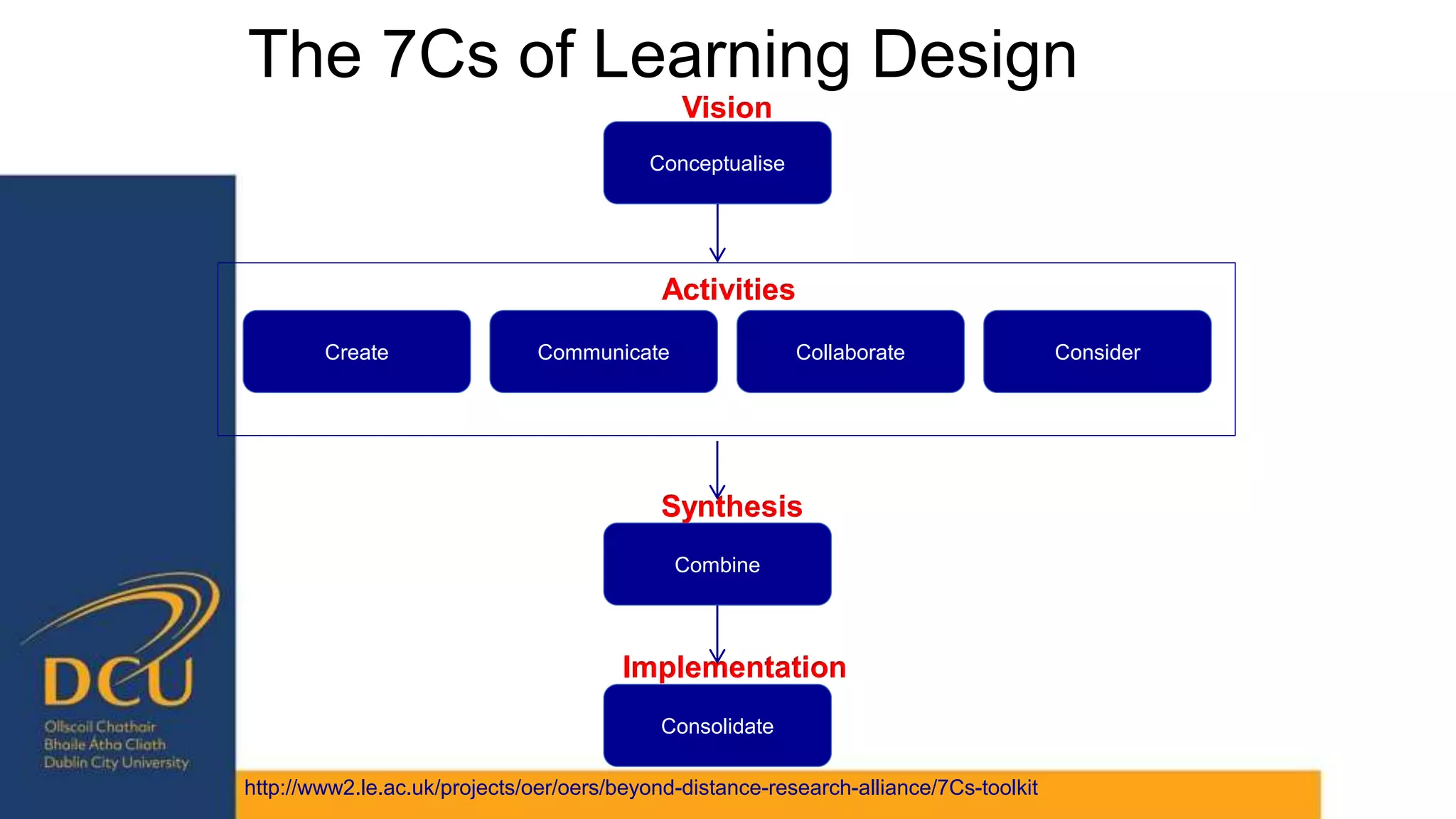 The 7Cs of Learning Design
Conceptualise
Vision
CommunicateCreate ConsiderCollaborate
Activities
Combine
Synthesis
Consolidate
Implementation
http://www2.le.ac.uk/projects/oer/oers/beyond-distance-research-alliance/7Cs-toolkit
 