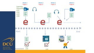Start End
Learning
Outcomes
LO1
LO2
LO3
LO4
Assessment
LO1
LO2 LO3 LO4
Week 1
Topic 1
Week 2
Topic 2
Week 3
Topic 3
Week 4
Topic 4
 