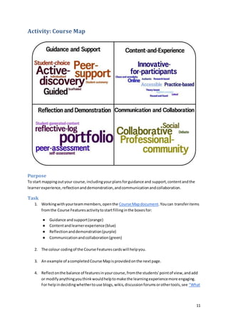 11
Activity: Course Map
Purpose
To start mappingoutyour course,includingyourplansforguidance and support,contentandthe
learnerexperience,reflectionanddemonstration,andcommunicationandcollaboration.
Task
1. Workingwithyourteammembers,openthe Course Mapdocument.Youcan transferitems
fromthe Course Featuresactivitytostartfillinginthe boxesfor:
● Guidance andsupport(orange)
● Contentandlearnerexperience(blue)
● Reflectionanddemonstration(purple)
● Communicationandcollaboration(green)
2. The colour codingof the Course Featurescardswill helpyou.
3. An example of acompletedCourse Mapisprovidedonthe nextpage.
4. Reflectonthe balance of featuresin yourcourse,fromthe students'pointof view,andadd
or modifyanythingyouthinkwouldhelptomake the learningexperiencemore engaging.
For helpindecidingwhethertouse blogs,wikis,discussionforumsorothertools,see "What
 