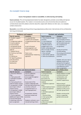 13
An example Course map
Course: Post-graduate module on accessibility in online learning and teaching
Course summary: This onlinepostgraduatemodule has been designed to promote accessibility and improve
access for disabled students.The module is structured around a series of activities thatask students to
collaboratively read,think,debate and write aboutthe subjectwith reference to their own, or an adopted,
context and practice.
Key words: accessibility;teachingand learning;postgraduate; professional;international;online;collaborative
learning;activity based
Guidance and support Content and activities
Tools & resources Comments Tools & resources Comments
1. Student support
portal
2. Programme website
3. Course website
4. Course Guide
5. Assignment Guide
6. University Library
website
7. General forum
8. Technical self-Help
forum
9. Café forum
10. Specific guidance
and information
(i.e. Delicious
bookmarks)
It is expected that
students will already be
usinggraduatelevel study
skills.
A spiritof mutual
encouragement and
supportis encouraged.
Tutors use a
developmental mentoring
approach.
1. Three blocks of study
activities
2. A set of detailed
learningoutcomes
3. Module material
(categorised as core,
further and background)
which includes articles,
reports, readings.
4. One set book
5. JISC TechDis website
6. Delicious bookmarks
Students study for
approximately 15 hours
per week (Incl.course- &
self-directed study and
the completion of
assignments)
Variety of activities
includereading,
discussing,practical tasks
and collaborative
activities
Students will usea real or
adopted professional
perspective throughout
to frame their discussions
and reflections and in
their assignments
Reflection and demonstration Communication and collaboration
Tools & resources Comments Tools & resources Comments
1. Personal reflective
blog
2. Tutor group wiki
3. ePortfolio (student
optional)
4. Tutor group forum
(10% of module marks)
5. Assignment 1 (1500
word report 15% of
module marks)
6. Assignment 2 (3000
word report 30% of
module marks)
7. Final assignment
(6000 word report 45%)
8. Assessment guide
9. Markingcriteria for
each assignment
Use of a reflective
personal blogis
encouraged throughout
the module
Assessment of the
module integrated with
the teaching and learning
activities so thatall
assignmentwork is a
learningexperience
Assignments relateto
personal context and
practices
Students and tutors use a
shared markingcriteria
1. 4x Asynchronous
onlineforums
2. Live online
discussions via
Elluminate(optional
student)
3. Telephone (optional
tutor)
4. Email (optional tutor)
5. Delicious (optional
student)
6. ePortfolio (optional
student)
7. Personal blog
8. Tutor group wiki
9. Access to an
international
professional student
community
Strong emphasis on peer
communication and
collaboration,and
learningfrom one
another's experiences
Wide variety of
communication methods
and tools used with an
emphasis on the use of
the tutor group forum
Student activity on the
forum is supported,
guided and assessed
 
