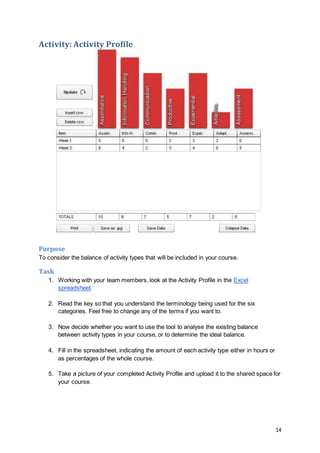 14
Activity: Activity Profile
Purpose
To consider the balance of activity types that will be included in your course.
Task
1. Working with your team members, look at the Activity Profile in the Excel
spreadsheet.
2. Read the key so that you understand the terminology being used for the six
categories. Feel free to change any of the terms if you want to.
3. Now decide whether you want to use the tool to analyse the existing balance
between activity types in your course, or to determine the ideal balance.
4. Fill in the spreadsheet, indicating the amount of each activity type either in hours or
as percentages of the whole course.
5. Take a picture of your completed Activity Profile and upload it to the shared space for
your course.
 