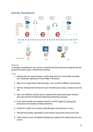 15
Activity: Storyboard
Purpose
To develop a storyboard for your course in which the learning outcomes are aligned with the
assessment events, topics (contents) and activities.
Task
1. Working with your team members, use the ideas from your Course Map to develop
your storyboard, adjusting the Course Map if necessary.
2. Map out on a large sheet of flipchart paper, use a number of different coloured pens.
3. Start by indicating the time frame for your module/course in days or weeks across the
top.
4. Next, use a different coloured pens to represent the assessment events. Indicate
how each assessment elements addresses the learning outcomes.
5. If you want to review your learning outcomes, see the Cogen-T outcomes tool
produced by the University of Gloucestershire.)
6. Divide the “content” into a series of discrete topics and write each in a box.
7. Add learning activities appropriate to each section using a third colour post-it note
8. Take a picture of your completed storyboard and upload to the shared space for your
course.
 