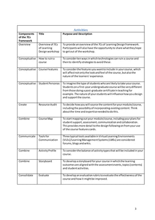 3
Activities
Components
of the 7Cs
framework
Title Purpose and Description
Overview Overviewof 7Cs
of Learning
Designworkshop
To provide anoverview of the 7Csof LearningDesignframework.
Participantswill alsohave the opportunityto share whattheyhope
to getout of the workshop.
Conceptualise How to ruina
course
To considertenwaysinwhichtechnologiescanruina course and
thento identifystrategiestoavoidthese.
Conceptualise Course Features To considerthe featuresyouwanttoinclude in yourcourse,which
will affectnotonlythe lookandfeel of the course,butalsothe
nature of the learners’experience.
Conceptualise StudentPersonas To imagine the type of studentswhoare likelytotake yourcourse.
Studentsona first-yearundergraduatecourse willbe verydifferent
fromthose doinga post-graduate certificateinteachingfor
example.The nature of yourstudentswillinfluence how youdesign
and supportthe course.
Create Resource Audit To decide how youwill source the contentforyourmodule/course,
includingthe possibilityof incorporating existingcontent.Think
aboutthe time andexpertiseneededtodothis.
Combine Course Map To start mappingoutyour module/course,includingyourplansfor
studentsupport,assessment,communicationandcollaboration.
Thisprovidesmore detail tothe designfollowingonfromyouruse
of the course featurescards.
Communicate Toolsfor
Communication
Three typical toolsavailablein Virtual LearningEnvironments
(VLEs)/LearningManagementSystems(LMSs) are considered:
forums,blogsandwikis.
Combine ActivityProfile To considerthe balance of activitytypesthat will be includedin your
course.
Combine Storyboard To developastoryboardforyour course inwhichthe learning
outcomesare alignedwiththe assessmentevents,topics(contents)
and studentactivities.
Consolidate Evaluate To developanevaluationrubrictoevaluate the effectivenessof the
course and how it mightbe improved.
 