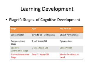 Learning development   jiejun