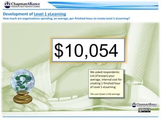 Development of Level 1 eLearning
How much are organizations spending, on average, per-finished-hour, to create Level 1 eLearning?
$10,054
We asked respondents:
List (if known) your
average, internal cost for
creating 1 finished hour
of Level 1 eLearning.
The cost shown is the average
 