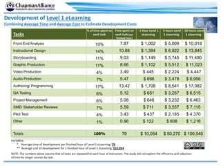 Tasks
% of time spent on
each task
Time spent on
each task (per
finished hour)
1-hour Level 1
eLearning
5-hours Level
1 eLearning
10-hours Level
1 eLearning
Front End Analysis 10% 7.87 $ 1,002 $ 5,009 $ 10,018
Instructional Design 14% 10.88 $ 1,384 $ 6,922 $ 13,845
Storyboarding 11% 9.03 $ 1,149 $ 5,745 $ 11,490
Graphic Production 11% 8.66 $ 1,102 $ 5,512 $ 11,023
Video Production 4% 3.49 $ 445 $ 2,224 $ 4,447
Audio Production 7% 5.47 $ 696 $ 3,478 $ 6,956
Authoring/ Programming 17% 13.42 $ 1,708 $ 8,541 $ 17,082
QA Testing 6% 5.12 $ 651 $ 3,257 $ 6,515
Project Management 6% 5.08 $ 646 $ 3,232 $ 6,463
SME/ Stakeholder Reviews 7% 5.59 $ 711 $ 3,557 $ 7,115
Pilot Test 4% 3.43 $ 437 $ 2,185 $ 4,370
Other 1% 0.96 $ 122 $ 608 $ 1,216
Totals 100% 79 $ 10,054 $ 50,270 $ 100,540
Development of Level 1 eLearning
Combining Average Time and Average Cost to Estimate Development Costs
NOTE: The numbers above assume that all tasks are repeated for each hour of instruction. The study did not explore the efficiency and reduction
of time for longer courses by task.
Variables:
* Average time of development per finished hour of Level 1 eLearning: 79
** Average cost of development for 1 finished hour of Level 1 eLearning: $10,054
 