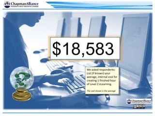 $18,583
We asked respondents:
List (if known) your
average, internal cost for
creating 1 finished hour
of Level 2 eLearning.
The cost shown is the average
 