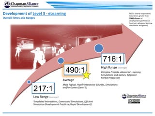 Development of Level 3 - eLearning
Overall Times and Ranges
Low Range (average)
Templated Interactions, Games and Simulations, Efficient
Simulation Development Practices (Rapid Development)
Average
Most Typical, Highly Interactive Courses, Simulations
and/or Games (Level 3)
High Range (average)
Complex Projects, Advanced Learning
Simulations and Games, Extensive
Media Production
490:1
716:1
217:1
NOTE: Several respondents
listed times greater than
2000+ hours of
development per finished
hour (very advanced learning
simulations and games)
 