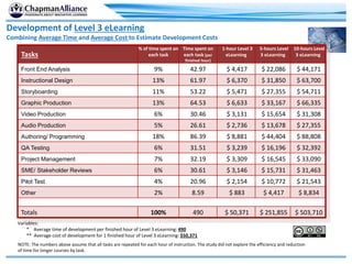 Tasks
% of time spent on
each task
Time spent on
each task (per
finished hour)
1-hour Level 3
eLearning
5-hours Level
3 eLearning
10-hours Level
3 eLearning
Front End Analysis 9% 42.97 $ 4,417 $ 22,086 $ 44,171
Instructional Design 13% 61.97 $ 6,370 $ 31,850 $ 63,700
Storyboarding 11% 53.22 $ 5,471 $ 27,355 $ 54,711
Graphic Production 13% 64.53 $ 6,633 $ 33,167 $ 66,335
Video Production 6% 30.46 $ 3,131 $ 15,654 $ 31,308
Audio Production 5% 26.61 $ 2,736 $ 13,678 $ 27,355
Authoring/ Programming 18% 86.39 $ 8,881 $ 44,404 $ 88,808
QA Testing 6% 31.51 $ 3,239 $ 16,196 $ 32,392
Project Management 7% 32.19 $ 3,309 $ 16,545 $ 33,090
SME/ Stakeholder Reviews 6% 30.61 $ 3,146 $ 15,731 $ 31,463
Pilot Test 4% 20.96 $ 2,154 $ 10,772 $ 21,543
Other 2% 8.59 $ 883 $ 4,417 $ 8,834
Totals 100% 490 $ 50,371 $ 251,855 $ 503,710
Development of Level 3 eLearning
Combining Average Time and Average Cost to Estimate Development Costs
NOTE: The numbers above assume that all tasks are repeated for each hour of instruction. The study did not explore the efficiency and reduction
of time for longer courses by task.
Variables:
* Average time of development per finished hour of Level 3 eLearning: 490
** Average cost of development for 1 finished hour of Level 3 eLearning: $50,371
 