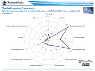 Blended Learning Components
Radar chart showing components most frequently used as part of a blended learning course (across all
respondents)
 