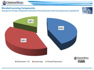 Blended Learning Components
Average mix of major components: Classroom, Virtual Classroom and E-Learning (survey respondents)
 