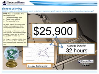 Blended Learning
What is the average size of a Blended Learning Course? …and what are organizations typically paying for internal development of blended learning (on average)?
$25,900
Average Duration
32 hours
Average Configuration
NOTE: These were asked as three
separate questions.
1. Components used in blend
2. Typical length of blend
3. Average cost of blend
We realize that this data doesn’t mesh
well with previous questions about
development per finished hour ratios.
If you average out the costs, it would
seem to suggest that blended learning is
created at a rate of $809 per finished
hour ($25,900 divided by 32).
We thought it would be helpful to share
the data anyway. Please understand
these constraints when interpreting the
data
 