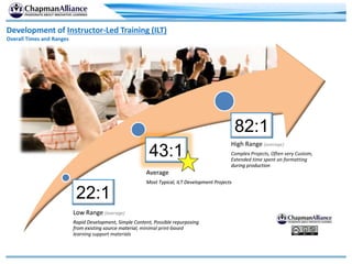 Low Range (average)
Rapid Development, Simple Content, Possible repurposing
from existing source material
Average
Most Typical, ILT Development Projects
High Range (average)
Complex Projects, Often very Custom,
Extended time spent on formatting
during production
Development of Instructor-Led Training (ILT)
Overall Times and Ranges
Low Range (average)
Rapid Development, Simple Content, Possible repurposing
from existing source material, minimal print-based
learning support materials
Average
Most Typical, ILT Development Projects
High Range (average)
Complex Projects, Often very Custom,
Extended time spent on formatting
during production
Development of Instructor-Led Training (ILT)
Overall Times and Ranges
43:1
82:1
22:1
 