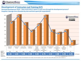 Development of Instructor-Led Training (ILT)
Itemized Development Tasks – How much time is spent in each area through the development process?
Snapshot: Average time allocation by task and time spent (all respondents)
Number of
hours of
development
time in each
task, per
finished hour
(people hours)
5.36 6.84 5.06 3.38 4.83 6.76 3.42 2.88 3.45 1.01
Based on average of 43 development hours, per finished hour of ILT
= 43 hours
NOTE: Times reflect time spent by all members of the development team including: instructional designers, writers, subject matter experts (SME), graphic artists, project managers, etc.
 