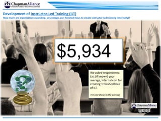 Development of Instructor-Led Training (ILT)
How much are organizations spending, on average, per-finished-hour, to create instructor-led training (internally)?
$5,934
We asked respondents:
List (if known) your
average, internal cost for
creating 1 finished hour
of ILT.
The cost shown is the average
 