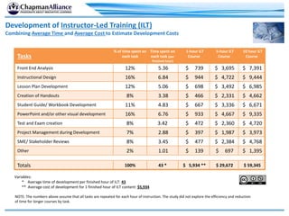 Development of Instructor-Led Training (ILT)
Combining Average Time and Average Cost to Estimate Development Costs
NOTE: The numbers above assume that all tasks are repeated for each hour of instruction. The study did not explore the efficiency and reduction
of time for longer courses by task.
Tasks
% of time spent on
each task
Time spent on
each task (per
finished hour)
1-hour ILT
Course
5-hour ILT
Course
10 hour ILT
Course
Front End Analysis 12% 5.36 $ 739 $ 3,695 $ 7,391
Instructional Design 16% 6.84 $ 944 $ 4,722 $ 9,444
Lesson Plan Development 12% 5.06 $ 698 $ 3,492 $ 6,985
Creation of Handouts 8% 3.38 $ 466 $ 2,331 $ 4,662
Student Guide/ Workbook Development 11% 4.83 $ 667 $ 3,336 $ 6,671
PowerPoint and/or other visual development 16% 6.76 $ 933 $ 4,667 $ 9,335
Test and Exam creation 8% 3.42 $ 472 $ 2,360 $ 4,720
Project Management during Development 7% 2.88 $ 397 $ 1,987 $ 3,973
SME/ Stakeholder Reviews 8% 3.45 $ 477 $ 2,384 $ 4,768
Other 2% 1.01 $ 139 $ 697 $ 1,395
Totals 100% 43 * $ 5,934 ** $ 29,672 $ 59,345
Variables:
* Average time of development per finished hour of ILT: 43
** Average cost of development for 1 finished hour of ILT content: $5,934
 