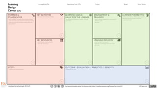 Learning Setting Title: Organizational Goals / KPIs: Contact: Canvas Version:
PARTNER &
STAKEHOLDER
…who can help to create the learning setting?
…who can help to promote the learning setting?
…who can use the learning setting within the
organization?
LEARNER PERSPECTIVE
…know your learner. Who is your learner?
What are her/his needs? Personas…
...start with why!
ENGAGEMENT &
TRANSFER
…how to foster engagement and transfer?
...didactics view
…the how
LEARNING GOALS /
VALUE FOR THE LEARNER
…in which area: Mindset- Skillset- Toolset
...the what
KEY ACTIVITIES
...to create the learning setting
KEY RESOURCES
...which know-how is needed?
…what do you need ?
LEARNING DELIVERY
...how to reach the learner?
…didactics, technology and room view
...the how
Budget:
COSTS
…organizational perspective
OUTCOME - EVALUATION / ANALYTICS / BENEFITS
…mixed perspective
Find more information about the license under https://creativecommons.org/licenses/by-nc-sa/4.0/
Learning
Design
Canvas (LDC)
2 1
3
4
9
5
6
7
8
LDFrame.comdeveloped by janfoelsing.de 2018 v01
 