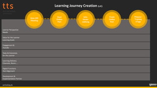 Learner Perspective
Needs
Kick-Off
Meeting
Start
Online
Part
Info-
Veran-
staltung
Finish
Online
Part
Präsenz-
Training
xTage
Engagement &
Transfer
Learning Delivery
Channels, Room,...
Value for the Learner
Learning Goals
Tasks & Outcomes
for the Learner
Digital Functions
Tool Alignment
Development &
Implementation Partner
janfoelsing.de
Learning Journey Creation (LJC)
 