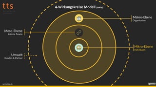 4-Wirkungskreise Modell (WKM)
Mikro-Ebene
Individuum
Makro-Ebene
Organisation
Meso-Ebene
Interne Teams
Umwelt
Kunden & Partner
janfoelsing.de
 