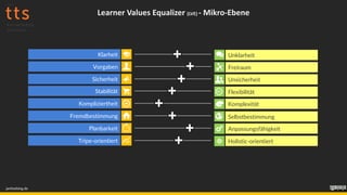 Klarheit Unklarheit
Vorgaben Freiraum
Sicherheit Unsicherheit
Stabilität Flexibilität
Kompliziertheit Komplexität
Fremdbestimmung Selbstbestimmung
Planbarkeit Anpassungsfähigkeit
Tripe-orientiert Holistic-orientiert
janfoelsing.de
Learner Values Equalizer (LVE) - Mikro-Ebene
 