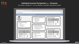 Allg. Eigenschaften
§ Alter
§ Geschlecht
§ Funktion
Kundensegment / Persona Bezeichnung
Funktionale Tätigkeiten
§ Bearbeiten
§ Vorbereiten
§ Updaten
Persönlichkeitsmerkmale
Ausprägung links rechts
Introvertiert vs.
Extrovertiert
Analytisch vs.
Kreativ
Herausforderungen
§ Sandwich-Position
§ Qualitätssteigerung
§ Kostendruck
Transferhürden
§ Zeit
§ Unterstützung
§ Tools
Motivationstreiber
Ausprägung low high
Zielerreichung
Beförderung
Bevorzugte Kanäle
Ausprägung low high
Social Media
Printmedien
Individual Learner Perspective (ILP) - Personas
Fact Sheet / Übersicht – z.B. mit Flipchart und/oder PowerPoint erstellt
janfoelsing.de
 