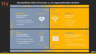janfoelsing.de
„Wir sollen!“
Kultur
„Wir dürfen!“
Rahmen
„Ich will!“
Motivation
„Ich kann!“
FähigkeitenEMOTIONAL –
durch innere Einsicht
und Erkenntnis
§ Ja, klar. Das macht Sinn!
Das will ich auch so machen.
§ Reflektieren
INDIVIDUUM
G R U P P E
RATIONAL –
verhaltens- und
wissensbasiert
§ Learning by doing
§ Experimentieren
§ Wiederholen
SOZIAL –
in Zusammenarbeit
mit anderen Menschen
§ Austausch und Ko-Kreation
§ Vorbild vorgelebt bekommen
und selbst vorleben
UNTERSTÜTZT –
durch Strukturen, Prozesse und
das „Belohnungssystem“
§ So können wir zur Wertschöpfung
beitragen
§ Unterstützende Vorgaben, Tools
und Raum für Lernen und Kreativität
OBJEKTIV
SUBJEKTIV
Meso-EbeneMikro-Ebene
Makro-EbeneMeso-Ebene
Ganzheitliche Sicht auf Lernen (GSL) im organisationalen Kontext
 