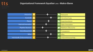 Hierarchie Netzwerk
Kontrolle Verantwortung
Planen Experimentieren
Internal Innovation Open Innovation
Pipeline Business Plattform Ökonomie
Verschlossenheit Transparenz
What Why
Individuelle Zielvereinbarung Unternehmenserfolg
janfoelsing.de
Organizational Framework Equalizer (OFE) - Makro-Ebene
 