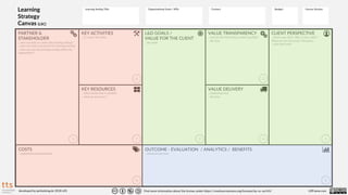 Learning Setting Title: Organizational Goals / KPIs: Contact: Canvas Version:
PARTNER &
STAKEHOLDER
…who can help to create the learning setting?
…who can help to promote the learning setting?
…who can use the learning setting within the
organization?
CLIENT PERSPECTIVE
…know your client. Who is your client?
What are her/his needs? Personas…
...start with why!
VALUE TRANSPARENCY
…how do the client know, whats possible?
...the how
L&D GOALS /
VALUE FOR THE CLIENT
...the what
KEY ACTIVITIES
...to create the value
KEY RESOURCES
...which know-how is needed?
…what do you need ?
VALUE DELIVERY
...marketing view
...the how
Budget:
COSTS
…organizational perspective
OUTCOME - EVALUATION / ANALYTICS / BENEFITS
…mixed perspective
Learning
Strategy
Canvas (LSC)
2 1
3
4
9
5
6
7
8
Find more information about the license under https://creativecommons.org/licenses/by-nc-sa/4.0/ LDFrame.comdeveloped by janfoelsing.de 2018 v01
 