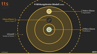 4-Wirkungskreise Modell (WKM)
Mikro-Ebene
Individuum
Makro-Ebene
Organisation
Meso-Ebene
Interne Teams
Umwelt
Kunden & Partner
janfoelsing.de
 