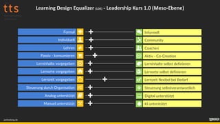 Formal Informell
Individuell Community
Lehren Coachen
Passiv - konsumieren Aktiv - Co-Creation
Lerninhalte vorgegeben Lerninhalte selbst definieren
Lernorte vorgegeben Lernorte selbst definieren
Lernzeit vorgegeben Lernzeit flexibel bei Bedarf
Steuerung durch Organisation Steuerung selbstverantwortlich
janfoelsing.de
Learning Design Equalizer (LDE) - Leadership Kurs 1.0 (Meso-Ebene)
Analog unterstützt Digital unterstützt
Manuel unterstützt KI unterstützt
 