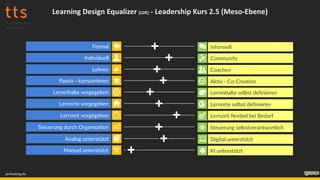 Formal Informell
Individuell Community
Lehren Coachen
Passiv - konsumieren Aktiv - Co-Creation
Lerninhalte vorgegeben Lerninhalte selbst definieren
Lernorte vorgegeben Lernorte selbst definieren
Lernzeit vorgegeben Lernzeit flexibel bei Bedarf
Steuerung durch Organisation Steuerung selbstverantwortlich
janfoelsing.de
Learning Design Equalizer (LDE) - Leadership Kurs 2.5 (Meso-Ebene)
Analog unterstützt Digital unterstützt
Manuel unterstützt KI unterstützt
 