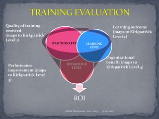 Quality of training                                                 Learning outcome
received                                                            (maps to Kirkpatrick
(maps to Kirkpatrick                                                Level 2)
Level 1)
                        REACTION LEVEL         LEARNING
                                                 LEVEL


                                                               Organisational
                               BEHAVIOUR
                                                               benefit (maps to
 Performance                                                   Kirkpatrick Level 4)
                                 LEVEL
 improvement (maps
 to Kirkpatrick Level
 3)



                                     ROI
                              Ashok Narayanan :2012 -2013   9/20/2012
 