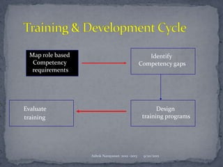 Map role based                                    Identify
   Competency                                    Competency gaps
   requirements




Evaluate                                                Design
training                                          training programs




                   Ashok Narayanan :2012 -2013    9/20/2012
 