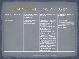 DIAGNOSTIC TARGETS   EXPLANANTION AND       TYPICAL INFORMATION          COMMON METHODS OF
                     IDENTIFYING            SOUGHT                       DIAGNOSIS
                     EXAMPLES

INDIVIDUALS          ALL INDIVIDUALS       DO PEOPLE PERFORM           INTERVIEWS
                     WITHIN THE             ACCORDING TO THE             DIAGNOSTIC MEETINGS
                     ORGANISATION           ORGANISATION’S               PROBLEMS IDENTIFIED
                                            EXPECTATIONS?                BY THE HR
                                            THEIR VIEW OF THEIR         DEPARTMENT
                                            PLACE &                      SELF-ASSESSMENT
                                            PERFORMANCE
                                            CERTAIN PROBLEMS
                                            THAT TYPICALLY ARISE
                                            DO PEOPLE MEET
                                            STANDARDS & NORMS
                                            OF THE ORGANISATION
                                            WHETHER PARTICULAR
                                            KNOWLEDGE, SKILLS &
                                            ABILITY IS REQUIRED.
                                            CAREER DEVLOPMENT
                                            OPPORTUNITIES
                                            WHAT PAIN ARE THEY
                                            EXPERIENCING


                               Ashok Narayanan :2012 -2013   9/20/2012
 