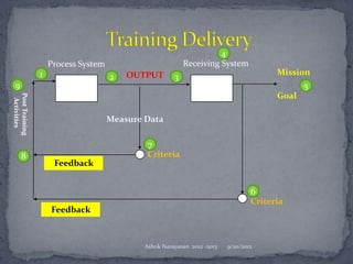 4
                    Process System                          Receiving System
                1                        OUTPUT                                          Mission
                                     2                  3
  9                                                                                             5
                                                                                         Goal
Post Training
 Activities




                                     Measure Data

                                              7
       8                                      Criteria
                     Feedback


                                                                                   6
                                                                                   Criteria
                    Feedback



                                             Ashok Narayanan :2012 -2013   9/20/2012
 