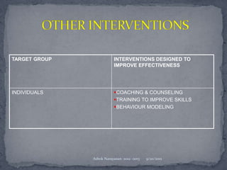 TARGET GROUP               INTERVENTIONS DESIGNED TO
                           IMPROVE EFFECTIVENESS




INDIVIDUALS                COACHING & COUNSELING
                           TRAINING TO IMPROVE SKILLS
                           BEHAVIOUR MODELING




               Ashok Narayanan :2012 -2013   9/20/2012
 