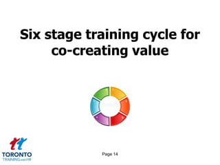 Six stage training cycle for
     co-creating value




            Page 14
 