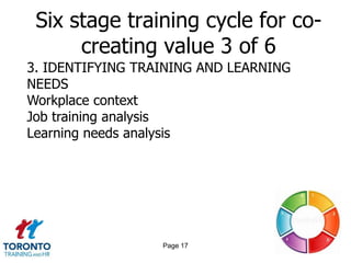 Six stage training cycle for co-
      creating value 3 of 6
3. IDENTIFYING TRAINING AND LEARNING
NEEDS
Workplace context
Job training analysis
Learning needs analysis




                  Page 17
 